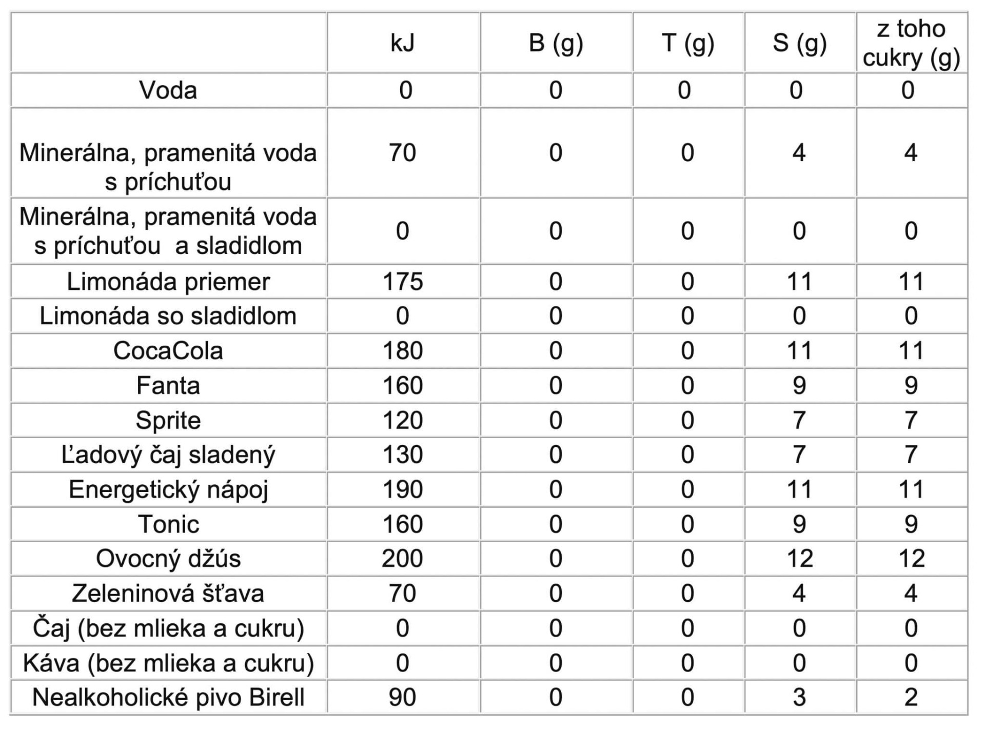 Výživové hodnoty základných nápojov. Všetky hodnoty sú uvedené na 100 ml.